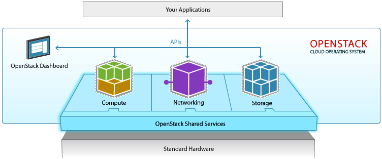 openstack