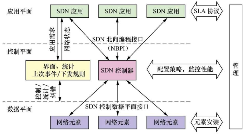 SDN