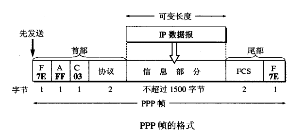 图 1 PPP 帧格式