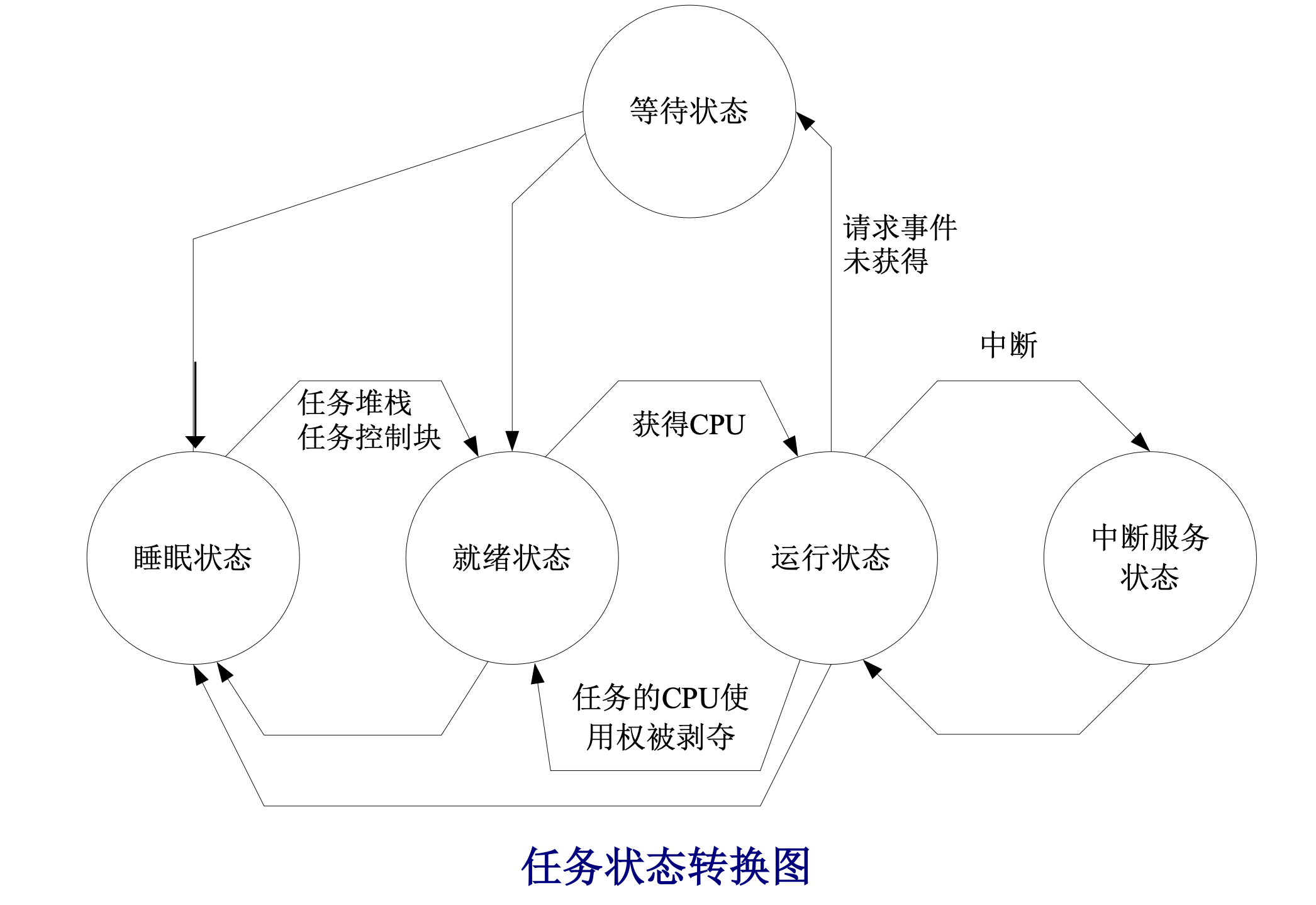 任务状态转换图