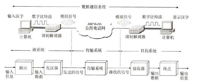 图1 数据通信系统的模型