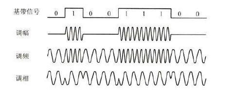 图3 带通调制的基本调制方法