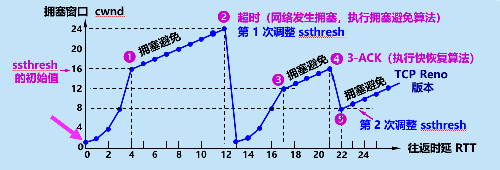 图7 TCP 的拥塞控制算法